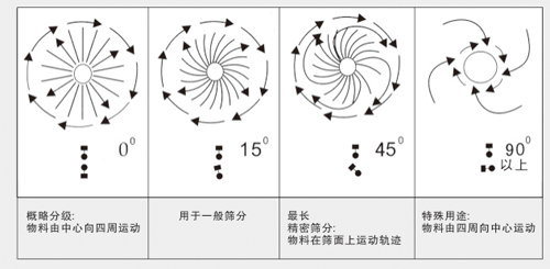 直排篩運(yùn)行軌跡